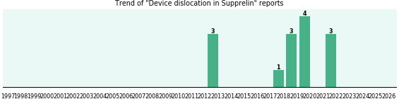 Could Supprelin cause Device dislocation? Could Supprelin cause Device dislocation?